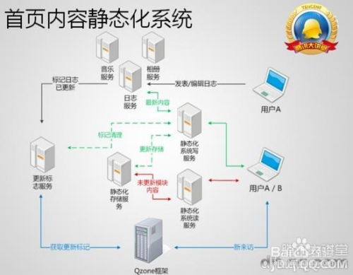 QQ空間前端架構(gòu)與開發(fā)技術(shù)深度解析